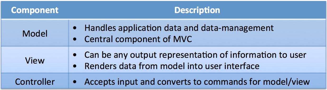 Description of MVC Components
