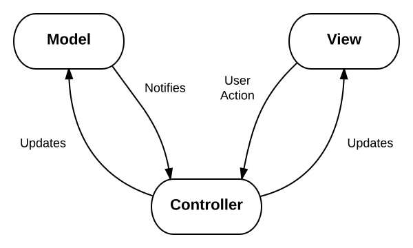 Diagram of interactions within the MVC pattern (from Wikipedia)
