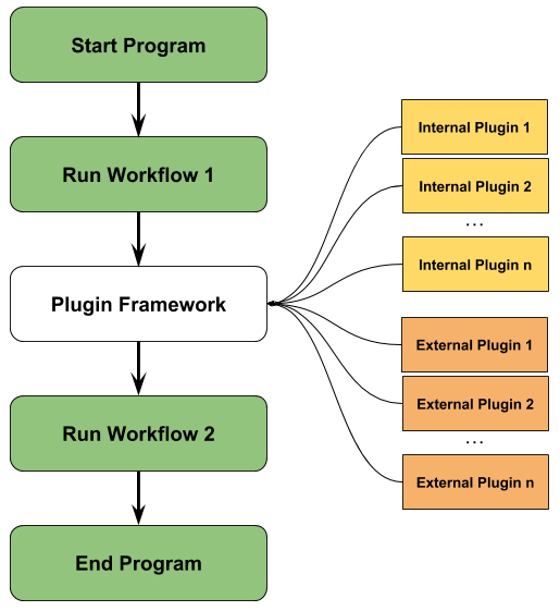 Program flow with Plugin