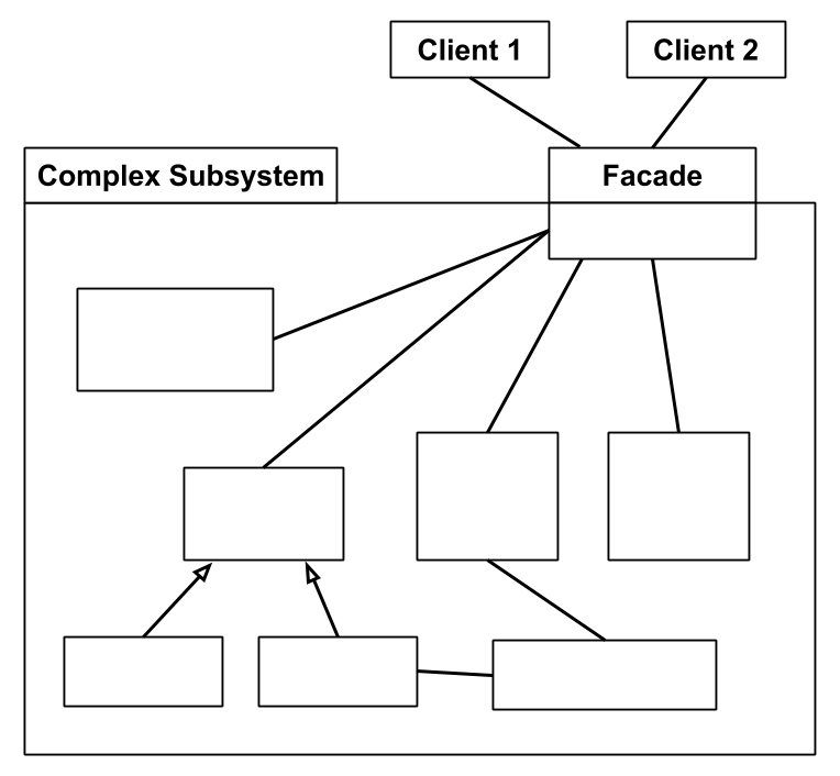 Facade Pattern Class Diagram