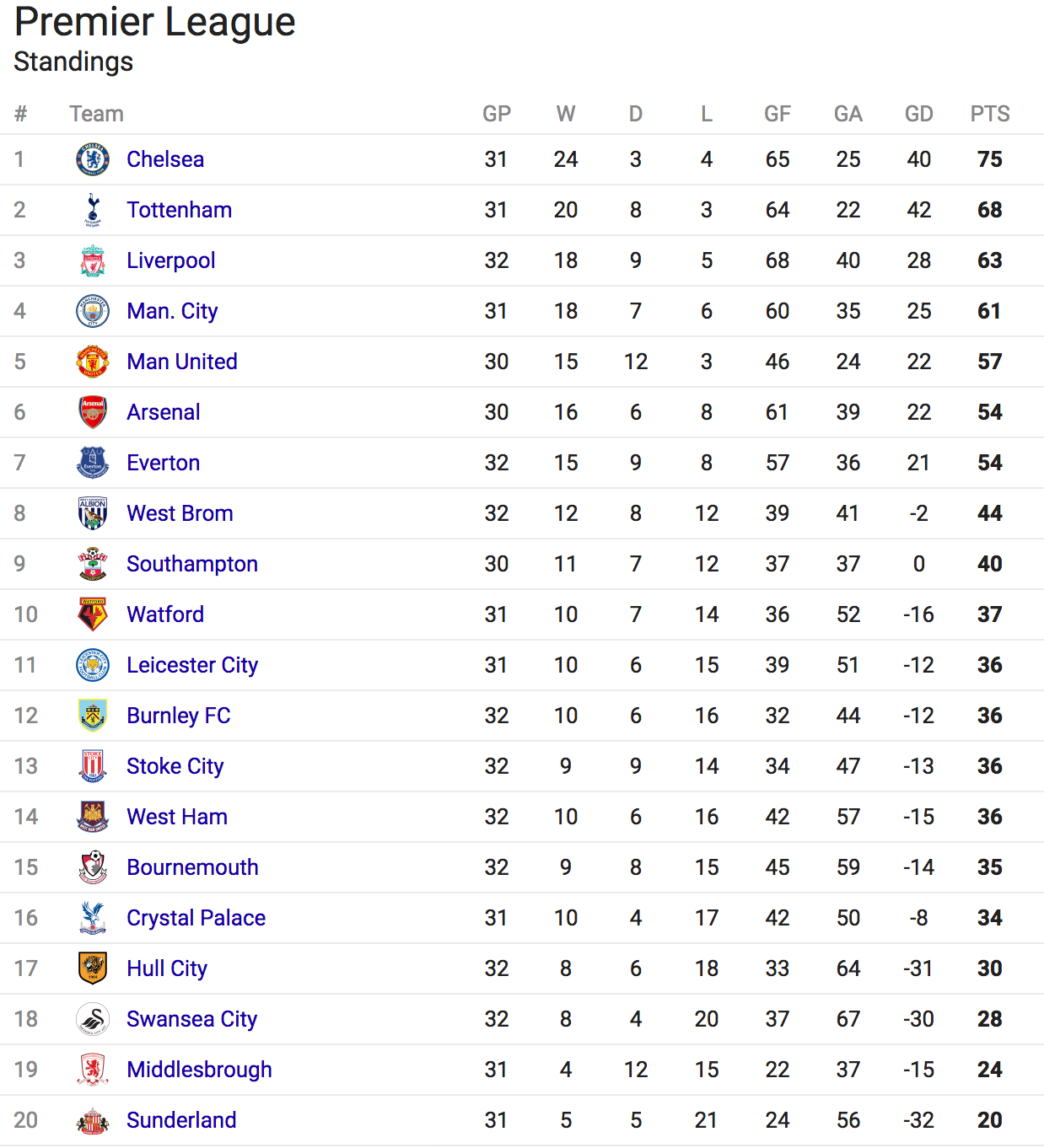 Premier League Football 2022 2023 Table Image to u