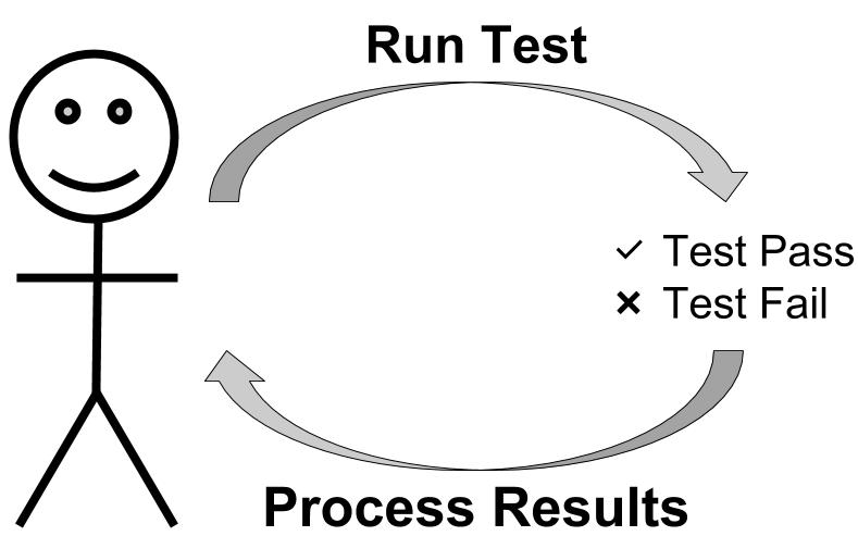 Tests provide a feedback mechanism