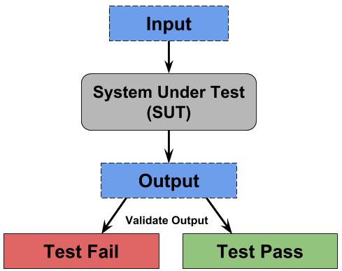 Diagram of a system under test
