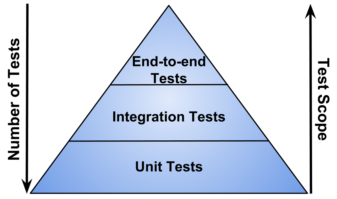 Picture showing automated testing pyramid