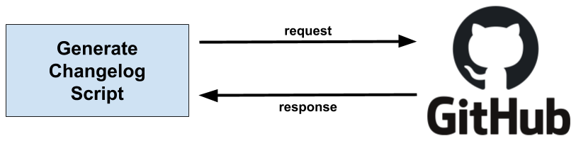 Diagram of Changelog Script workflow: script interacts with the GitHub API