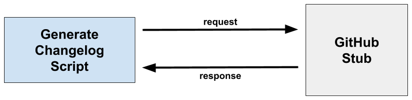 Diagram of Changelog Script workflow: script interacts with the GitHub API