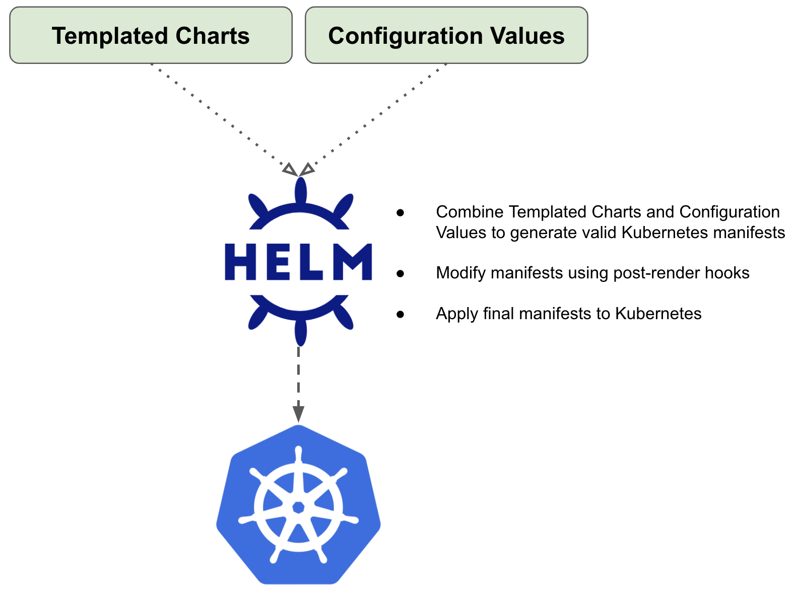 How to implement Helm Post Render Hooks Siv Scripts